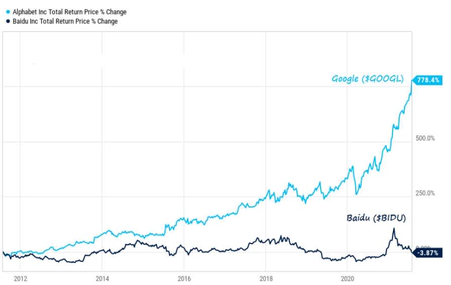 Price trends Baidu – Google