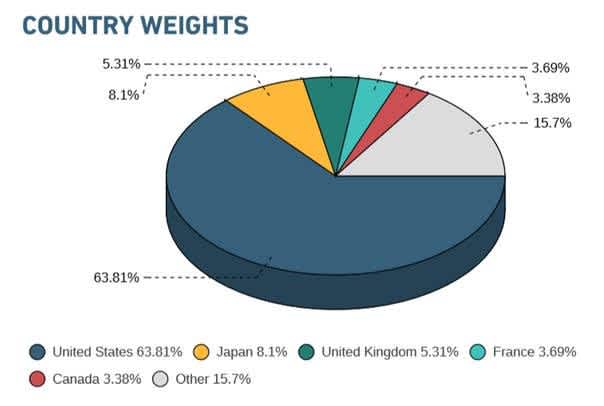 Geographical distribution of the MSCI World Index
