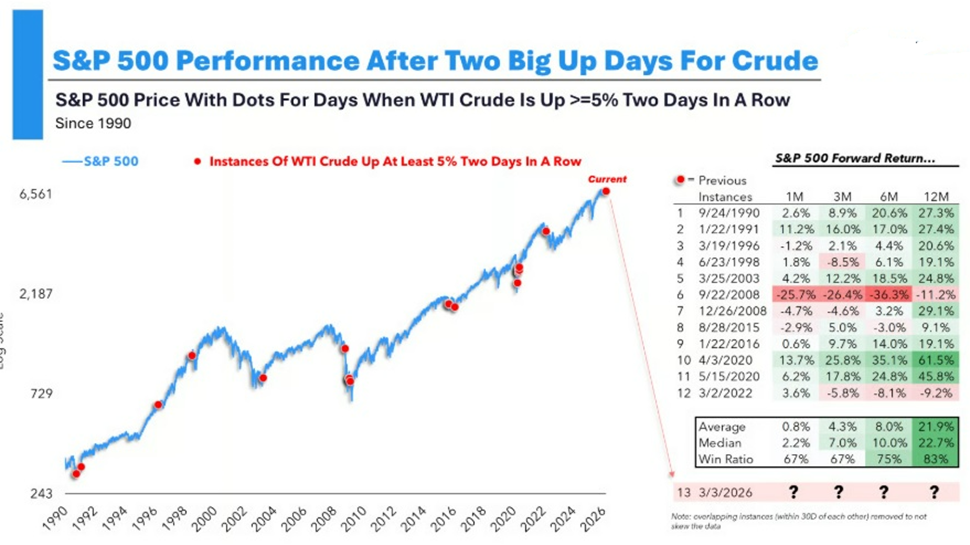 S&P 500 Performance After Two Big Up Days for Crude 
