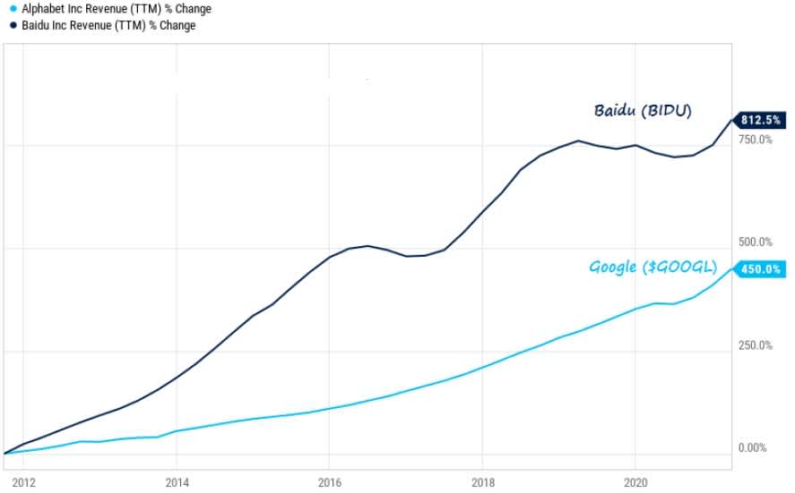 Baidu - Google turnover growth