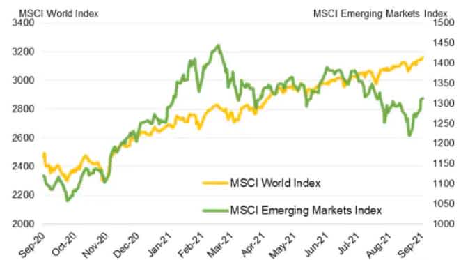 MSCI World vs MSCI Emerging Markets