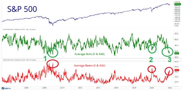 sentimentsindicatoren voor de Amerikaanse beurs