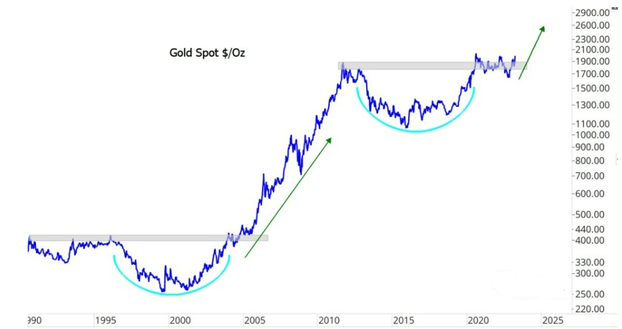 Figure 3: Gold price trend