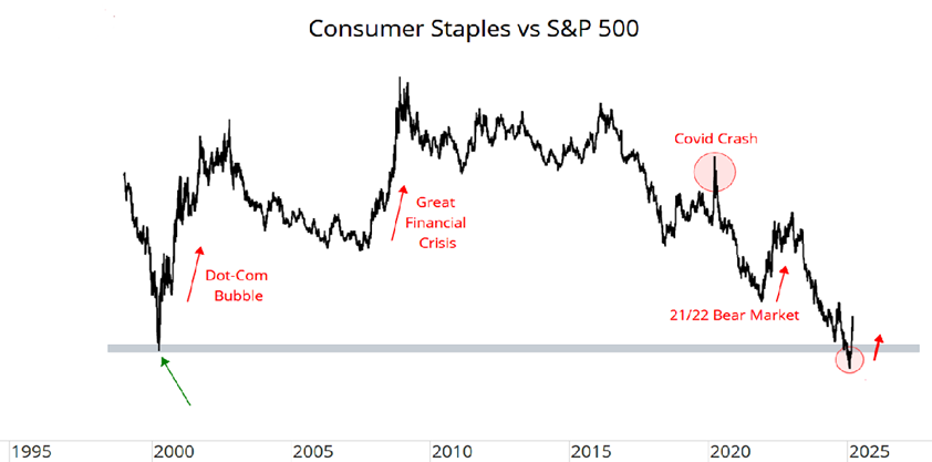 Figure 2: All World ex US vs S&P 500