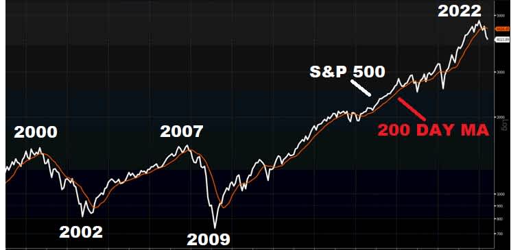 S&P 500 vs 200-Day Moving Average