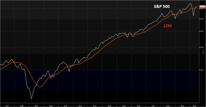 S&P 500 monthly chart