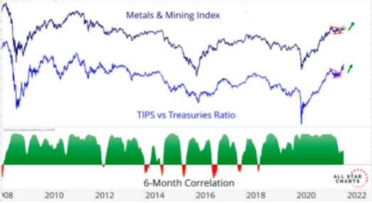 Mining Companies vs TIPS/Treasuries