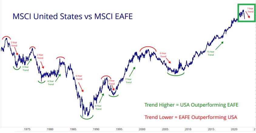 US vs EAFE