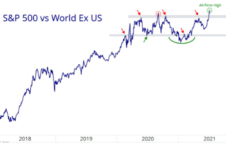 S&P 500 vs rest of the world