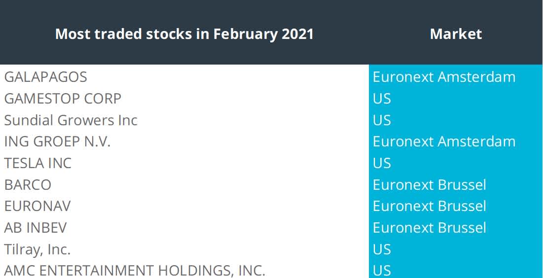 10 most traded shares February 2021