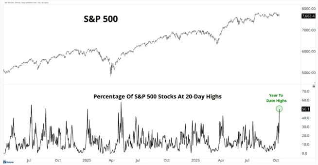Graph 1: S&P 500