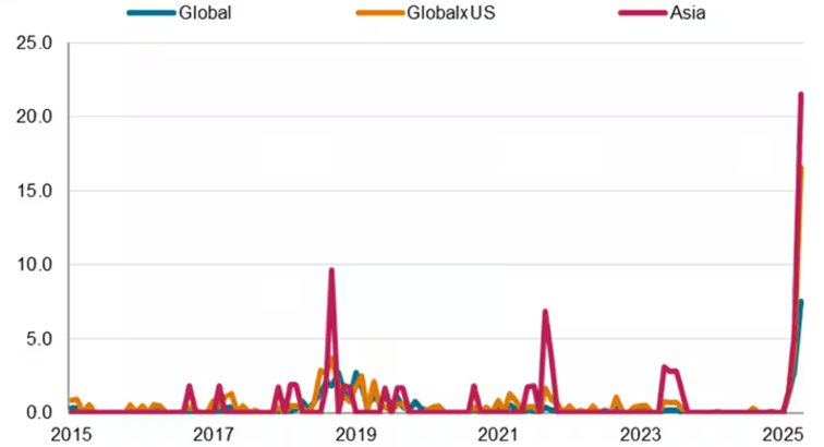Graph 2: Higher tariffs lead to higher sales prices