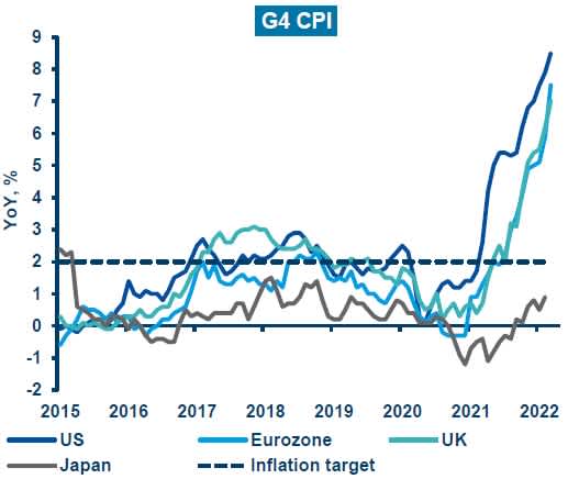 inflation in Western industrialised countries