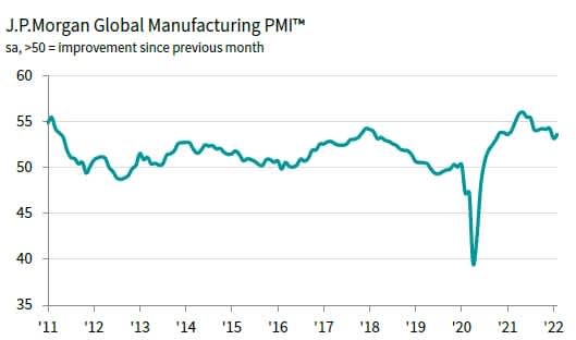 The evolution of global manufacturing confidence in industry