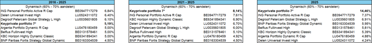 Table 4_ Dynamic risk profile