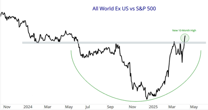 Figure 1 - All World ex US vs S&P 500