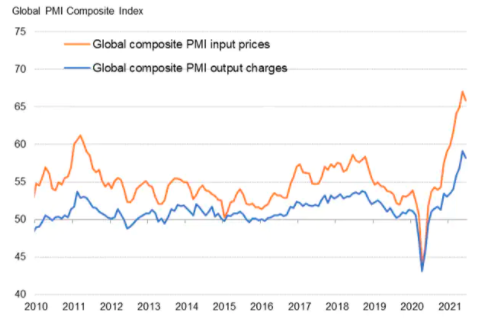Trend in company purchase costs and sales prices