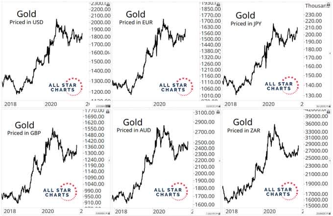 Gold in different currencies