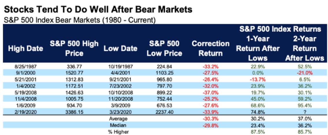 rendements S&P 500 après un marché baissier
