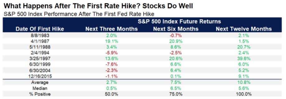 Price performance of the S&P 500 following an interest rate hike