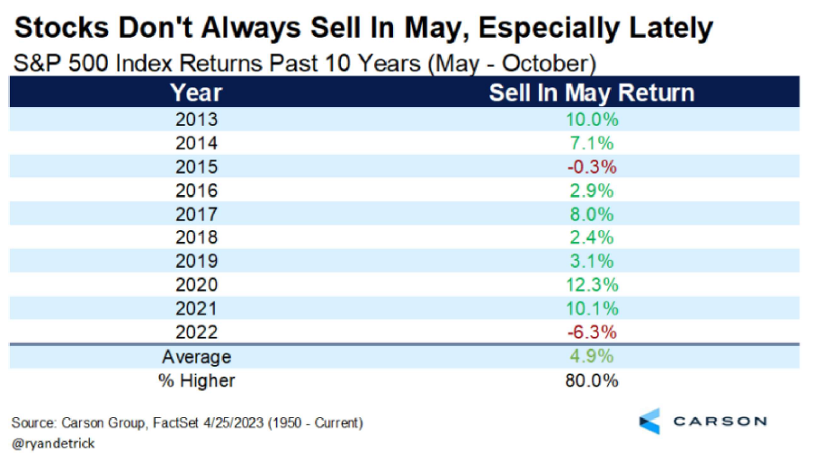 returns mei – oktober van de afgelopen 10 jaar