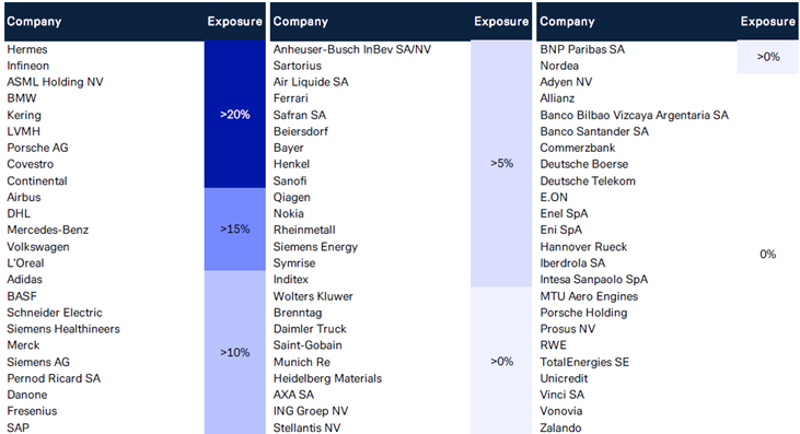 Picture3 Chinese revenue of Euro Stoxx 50 & DAX companies