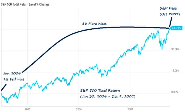 Price trends for the S&P 500 (2004 – 2007)