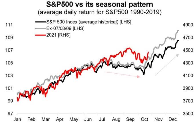 Grafiek jaarlijks patroon S&P 500