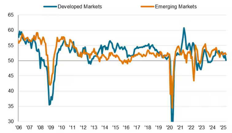 Graph 1: Global economic activity trend