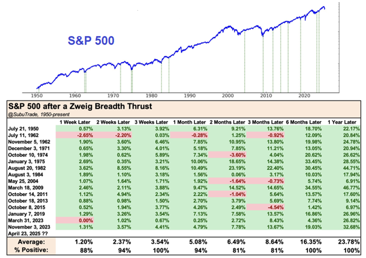 Figure 1 - S&P 500 performance after a Zweig Breadth Thrust