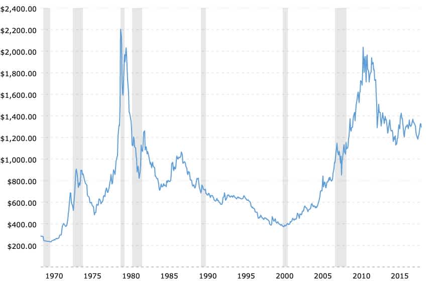 Changes in the price of gold per ounce (28.35 grams) - adjusted for inflation