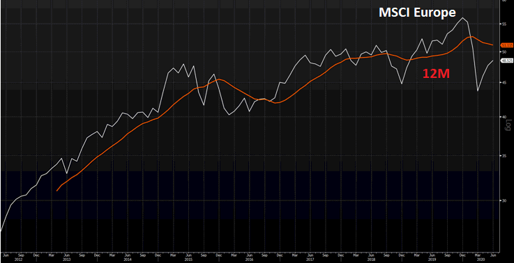 MSCI Europe (EUR) monthly chart