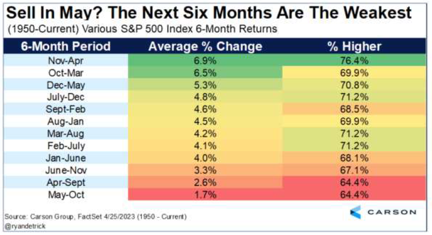 seizoensreturns S&P 500