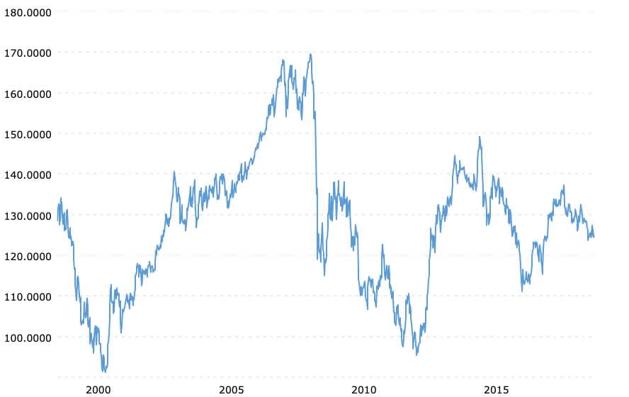 Changes in the EUR-JPY exchange rate
