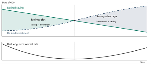 Chart 1: Savings vs. Investment
