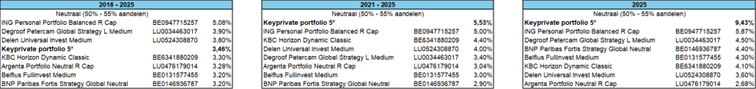 Table 3_ Neutral risk profile
