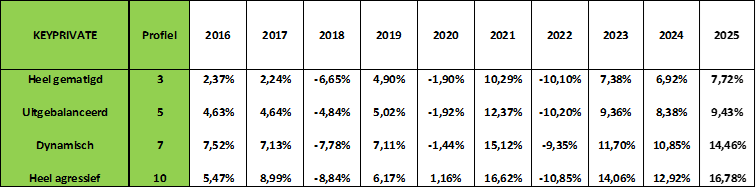 Table 1_Net returns 01012016 – 31122025