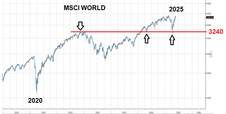 Figure 2 - MSCI World weekly graph