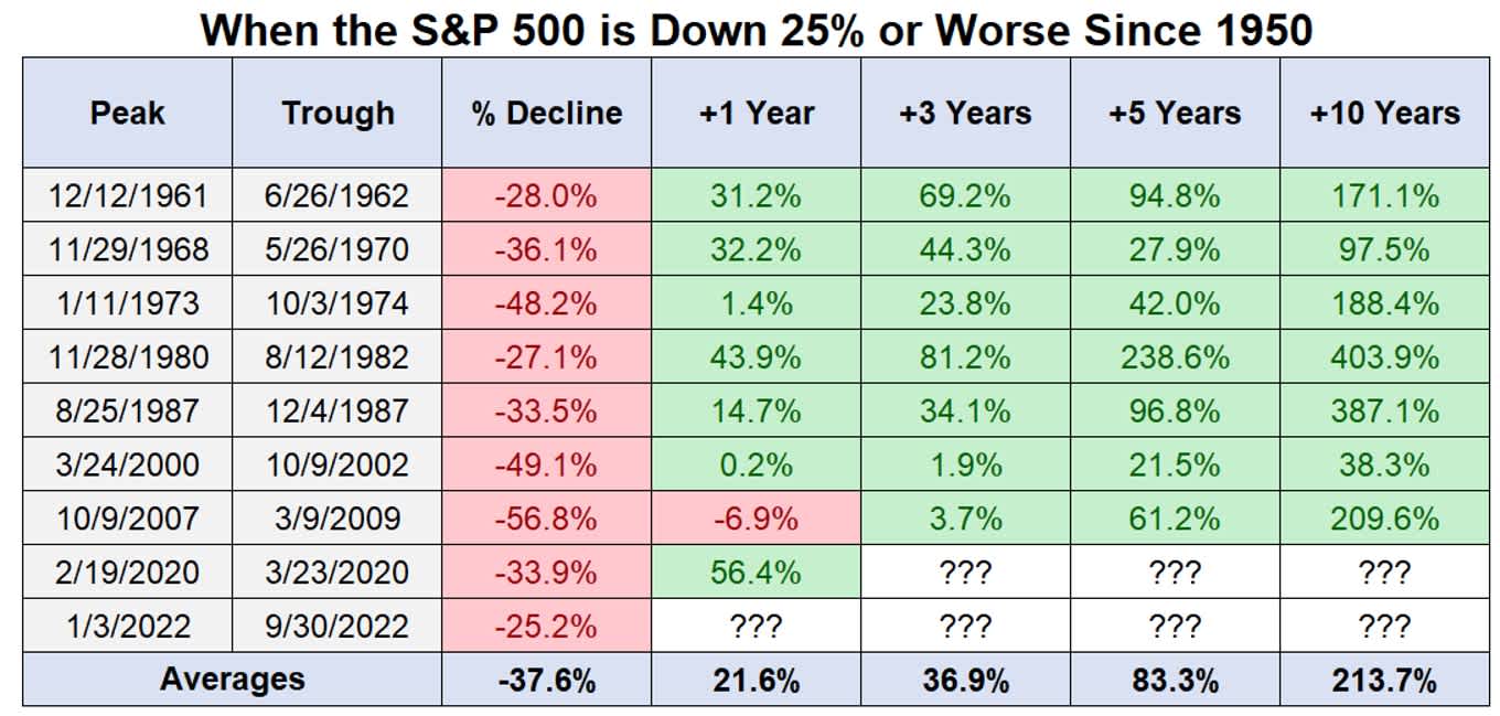 rendements du S&P 500 après une baisse de 25 % ou plus  