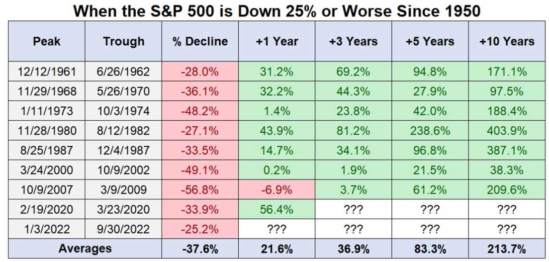 S&P 500 returns after a fall of 25% or more  
