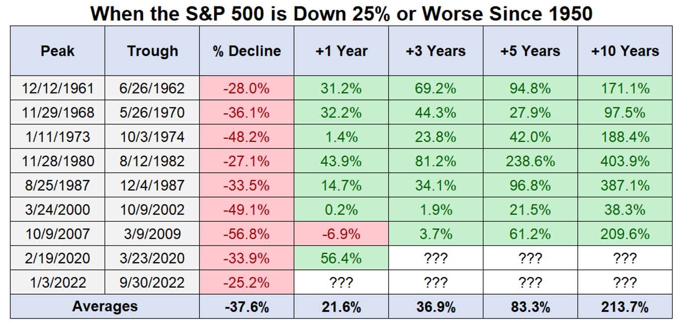 S&P 500 returns after a fall of 25% or more