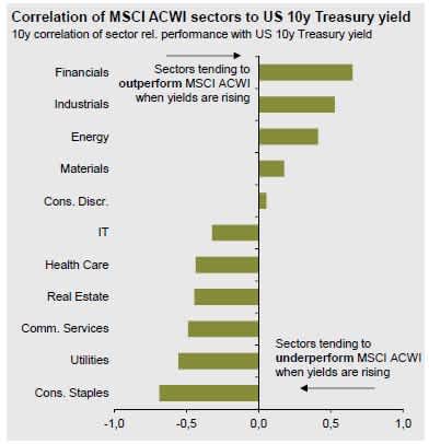 Correlation of sectors with the US 10-year rate
