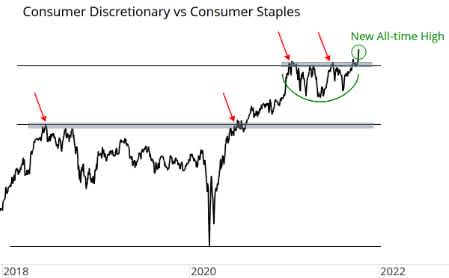 Grafiek cyclische versus defensieve sectoren