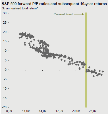 Relationship between valuations and future US returns