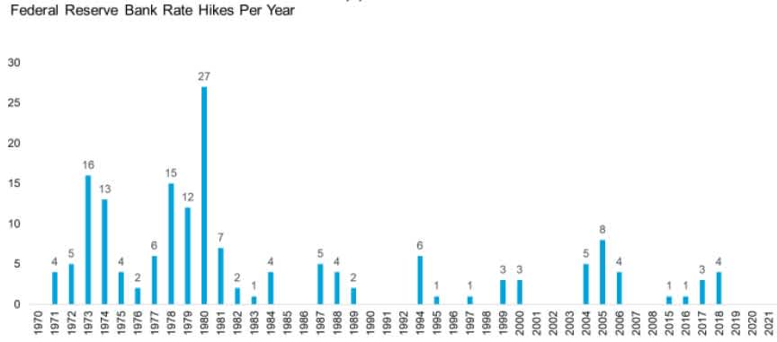 Interest rate hikes in the US (1970 – 2021)