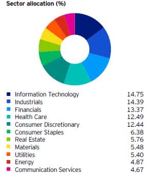 "Equal weighted S&P 500" broken down by sector