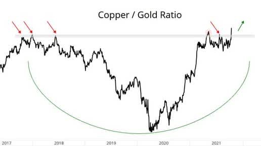 Copper price vs gold price