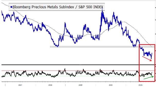 Precious metals compared to US equities