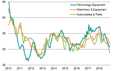 Evolution of activity in key sectors of the global economy