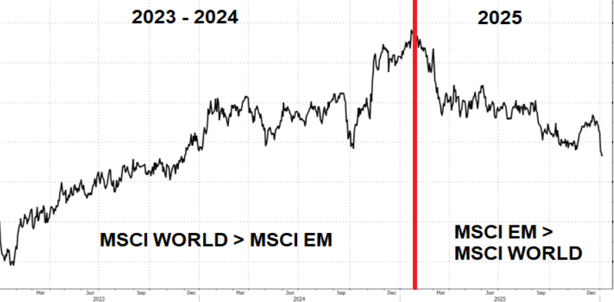 Graph 2_Shares from developed countries vs shares from emerging countries
